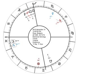 What is Electional Astrology s