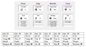 Calculating the hour of birth in BaZi s