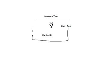 Heaven, Man and Earth in Chinese Metaphysics s