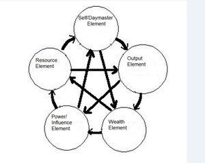 Using astrological knowledge