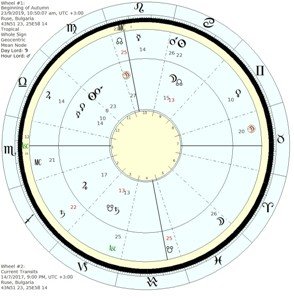 Rectification and Abu Mashar s