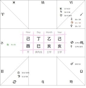 Chinese Predictive Astrology s