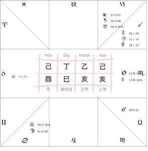 Chinese Predictive Astrology s