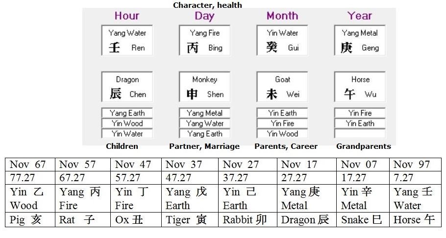Astrological consultations with Four Pillars of Destiny