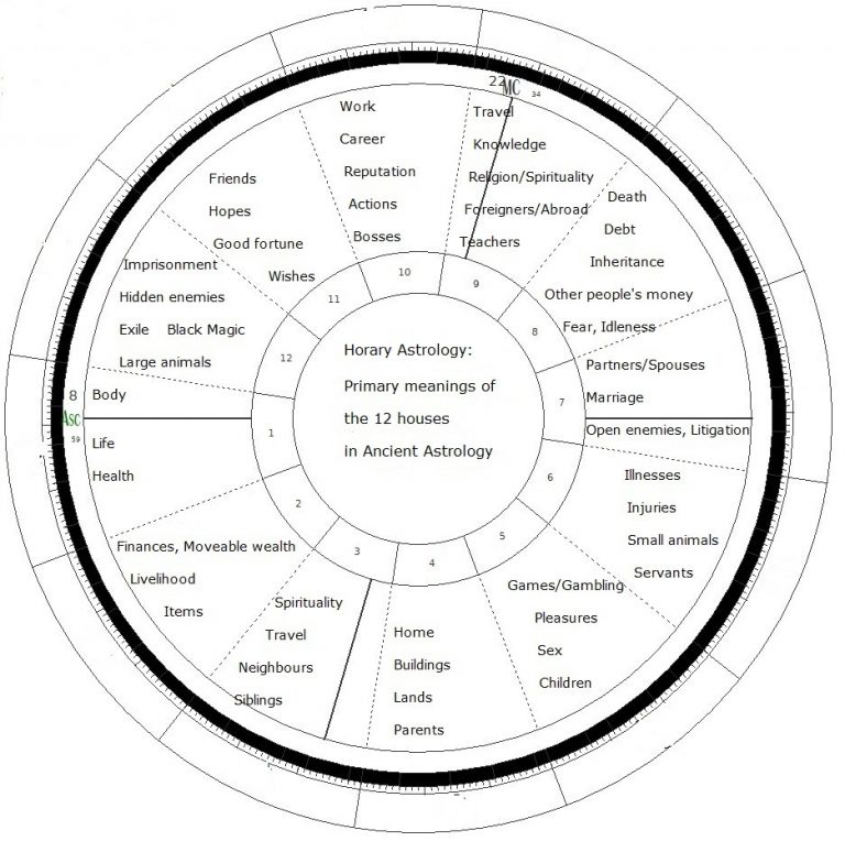 Horary Astrology Ancient and Chinese Astrology