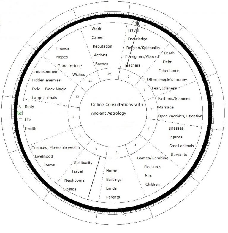 Online astrological consultations - the meanings of the 12 houses