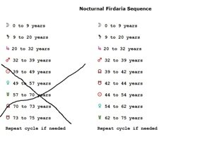 Nocturnal Firdaria Sequence s