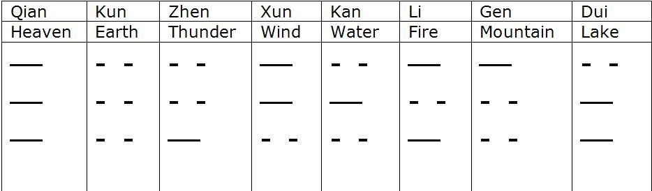 The Eight Trigrams in Chinese Metaphysics 2
