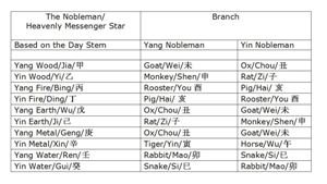 The stars in Chinese Astrology - the Nobleman s
