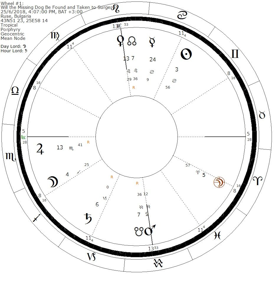 Timing in horary Astrology - directing the Lot Fortune to its lord or vice versa