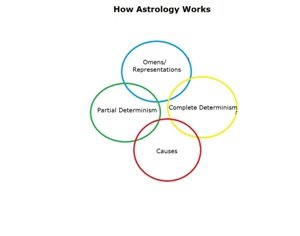 How Astrology works